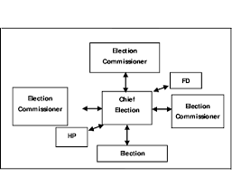 Architecture Of Election Commission Ec Download Scientific Diagram