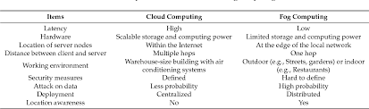 Key differences between cloud computing and fog computing. Table 1 From Fog Computing And The Internet Of Things A Review Semantic Scholar