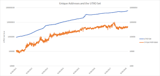 modeling bitcoins growth with the utxo set bitcoin usd