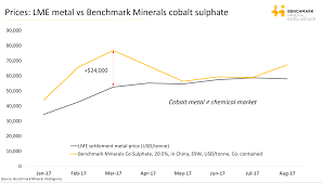 Price Chart Cobalt Lithium Ion Batteries And Evs