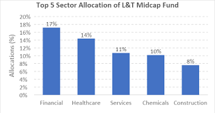 Best Midcap Mutual Funds To Invest In 2022 For Long Term Sip - Fincalc Blog