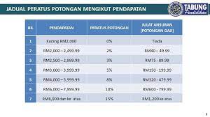 Potongan cukai bulanan sebagai cukai muktamad. Jadual Potongan Gaji Berjadual Ptptn 2020 My Panduan