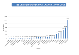Oleh kerana itu, jika anda demam, penting untuk mengetahui sama ada anda menghidap demam denggi atau tidak. Kenyataan Akhbar Kpk 11 Jan 2016 Situasi Semasa Demam Denggi Di Malaysia Bagi Minggu 1 2016 3 Januari Hingga 9 Januari 2016 From The Desk Of The Director General Of Health Malaysia