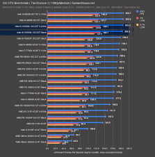 Pricing remains an amd edge intel core i7 pricing up top, amd ryzen 7 below. Intel Core I9 10900k Cpu Review Gaming Overclocking Benchmarks Vs Amd Ryzen Gamersnexus Gaming Pc Builds Hardware Benchmarks
