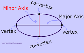 Learn how to graph vertical ellipse not centered at the origin. Equation Of An Ellipse In Standard Form And How It Relates To The Graph Of The Ellipse