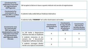 Quindi se hai una partita iva devi comunicare ai tuoi l'agenzia delle entrate riceve la fattura elettronica da chi la emette, quindi effettua tutti i controlli (se la partita iva del destinatario esiste veramente, i dati. F A Q Fatturazione Elettronica Studio Marconi