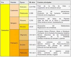 La Palabra Glacial Proviene Del Latin Glacialis Que Significa Helado Las Eras Glaciales Son Unos Pe Evolucion Humana Evolucion Culturas Mesoamericanas