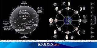 Revolusi bumi merupakan peredaran bumi mengelilingi matahari. Kalender Bulan Vs Matahari Halaman All Kompas Com