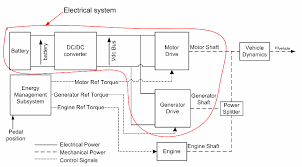 Many rapid prototyping processes are available to today's product design teams. Multilevel Modeling For Rapid Prototyping Matlab Simulink