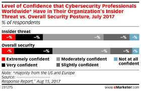 Level Of Confidence That Cybersecurity Professionals