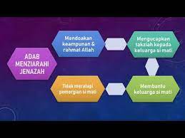 Adab menziarahi jenazah tingkatan 4; Pengurusan Jenazah Tingkatan 3 Youtube