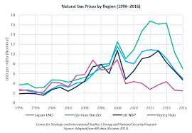 Gas (gasoline, fuel, petrol) prices in malaysia. U S Natural Gas In The Global Economy Center For Strategic And International Studies
