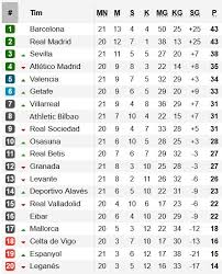 Seperti biasa, pertarungan untuk meraih gelar juara la liga spanyol diprediksi menjadi milik barcelona dan real madrid, dengan nama terakhir sukses menjadi juara musim lalu setelah meraup 87 poin, mengungguli sang rival sejati, blaugrana. Jadwal Hasil Dan Klasemen Liga Spanyol Minggu 26 1 2020 Hari Ini