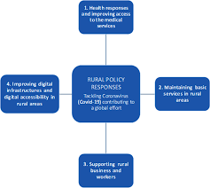 Policy Implications Of Coronavirus Crisis For Rural Development