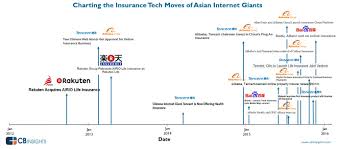 The Rapid Expansion Of Asian Internet Giants Into Insurance