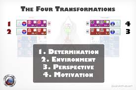 Human Design System Four Transformations Determination