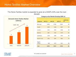 Check spelling or type a new query. India S Textile Apparel Industry An Overview Ppt Video Online Download