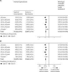 Maybe you would like to learn more about one of these? Efficacy And Safety Of Statin Therapy In Older People A Meta Analysis Of Individual Participant Data From 28 Randomised Controlled Trials The Lancet