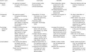 Types Of Osce Stations Download Table Station Type Learning