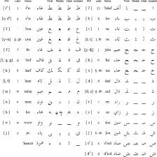 Maybe you would like to learn more about one of these? Syrian Colloquial Arabic Alphabet Pronunciation And Language Arabic Alphabet Syrian Alphabet