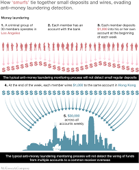 Feb 03, 2015 · money laundering meaning in law. The New Frontier In Anti Money Laundering Mckinsey