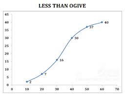 Ogive Pie Chart Frequency Polygon Curve Ppt