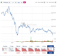 Verfolgen sie die echtzeitnotierungen deutsche bank ag von aktien in verschiedenen zeitrahmen durch kostenloses live chart, um ihre eigenen handelsstrategien zu entwickeln und richtige entscheidungen zu treffen. Deutsche Bank Aktien Desaster Halt An