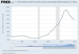 2016 Gold Price To Fall 14 Says 2015 S Top Forecaster Gold News