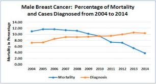 Get information on breast cancer (breast carcinoma) awareness, signs, symptoms, stages, types, treatment, and what are breast cancer risk factors? Epidemiology Of Male Breast Cancer The Breast