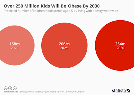 chart over 250 million kids will be obese by 2030 statista