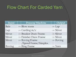 Yarn Manufacturing Technology Ppt Download