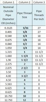 Valid Pipe Thread Sizes Male Thread Chart Standard Threads