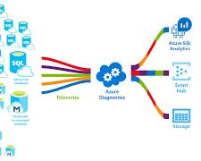 Azure SQL Database