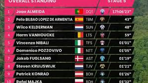 Conozca cómo van los colombianos. Giro De Italia 2021 Resumen Y Clasificacion Tras La Etapa 5 Del Giro De Italia Marca