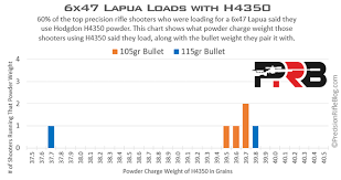 6x47 And 6 5x47 Lapua Load Data What The Pros Use