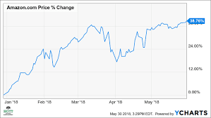 Below is a graph showing closing prices of amazoncom inc (amzn) for the past 10 years. Why Amazon S Stock Is Poised To Rise 14