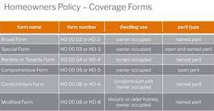 This is mainly used for homes that have been designated as historic. 7 Homeowners Policy Diagram Quizlet