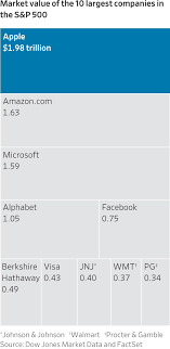 Updated jun 29, 2021, 2:11pm pdt. Apple Surges To 2 Trillion Market Value Wsj