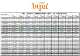 Setelah anda menemukan kpr yang terbaik, kami bisa membantu proses aplikasi kredit rumah anda ke bank 100% gratis. Tabel Pinjaman Bri Polri 2021
