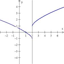 The method used to find the horizontal asymptote changes depending on how the degrees of the polynomials in the numerator and denominator of the function compare. Asymptotes And The Derivative Teaching Calculus