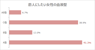 A型の人は真面目で几帳面だと言われることが多いことは、多くの人が認めるところ。 ルールをきちんと守り 、人に対して 誠実に振る舞う 傾向があります。 Aåž‹å¥³æ€§ã®æ€§æ ¼ã‚„æ‹æ„›ã®ç‰¹å¾´8ã¤ã¨ç›¸æ€§ãŒè‰¯ã„è¡€æ¶²åž‹ã¯