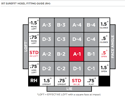 910 Driver Loft Lie Chart Golf Clubs Team Titleist