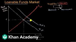 Loanable Funds Market