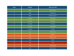 What is a spiritual gift assessment? Spiritual Gifts Test 100 Free 1 Test Trusted By 150 000 Churches