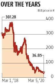 Financial data sourced from cmots internet technologies pvt. One Rupee The Value That Foreign Brokerages Attach To Yes Bank Stock