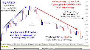 Foriegn Currency Trading In Plain English Forex Trading Tips