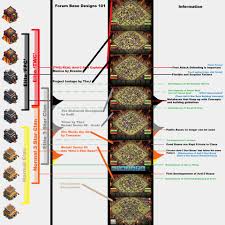 Developmental Chart Of Clan War Bases Akiyume Coc