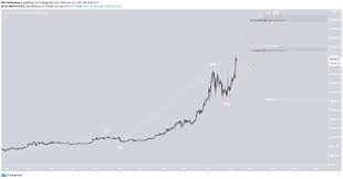 Binance halted withdrawals of bitcoin (btc usd) ethereum ($eth) dogecoin ($doge). Der Bitcoin Kurs Konsolidiert Nach Allzeithoch Wie Geht Es Weiter Beincrypto