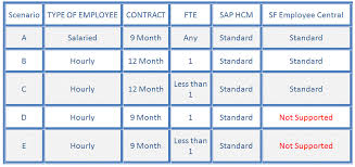 Employees at the university of arizona are since the pay rates that generate paychecks are based on an hourly equivalent, the number of work hours in a fiscal year will have a small effect on a salaried employee's biweekly gross earnings. Annual Salary For 9 Month Contract In Employee Central For Part Time Hourly Employees Sap Blogs
