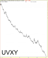 Uvxy Old Faithful Investing Com